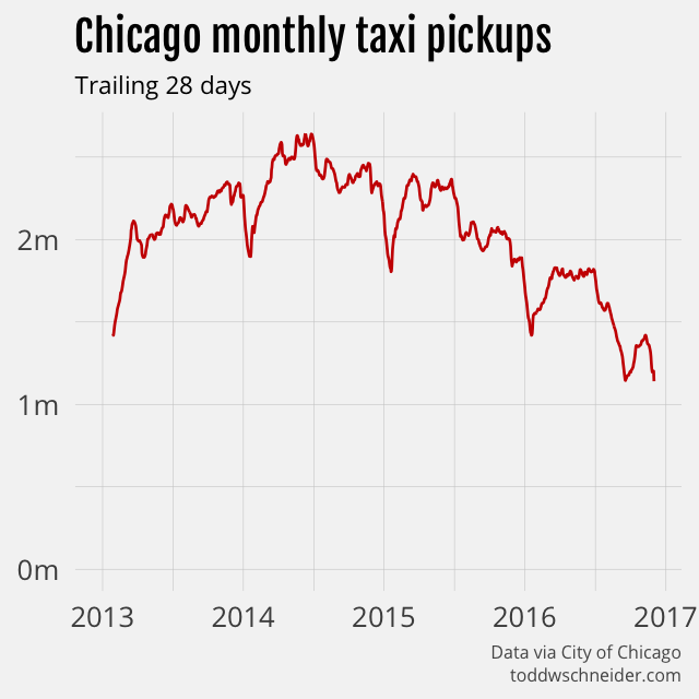 monthly chicago taxi trips